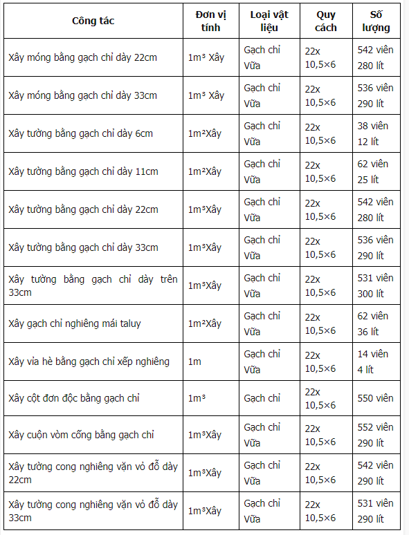 định mức 1m3 tường xây 110