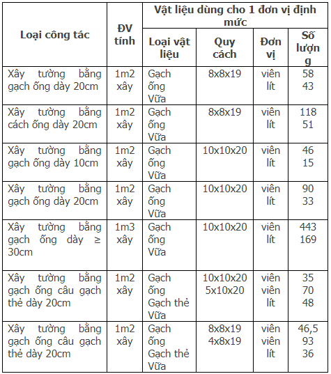định mức 1m3 tường xây 110