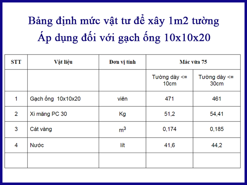 định mức 1m3 tường xây 110