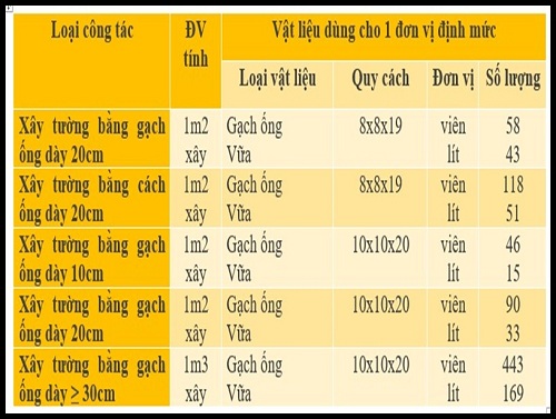 định mức 1m3 tường xây 220