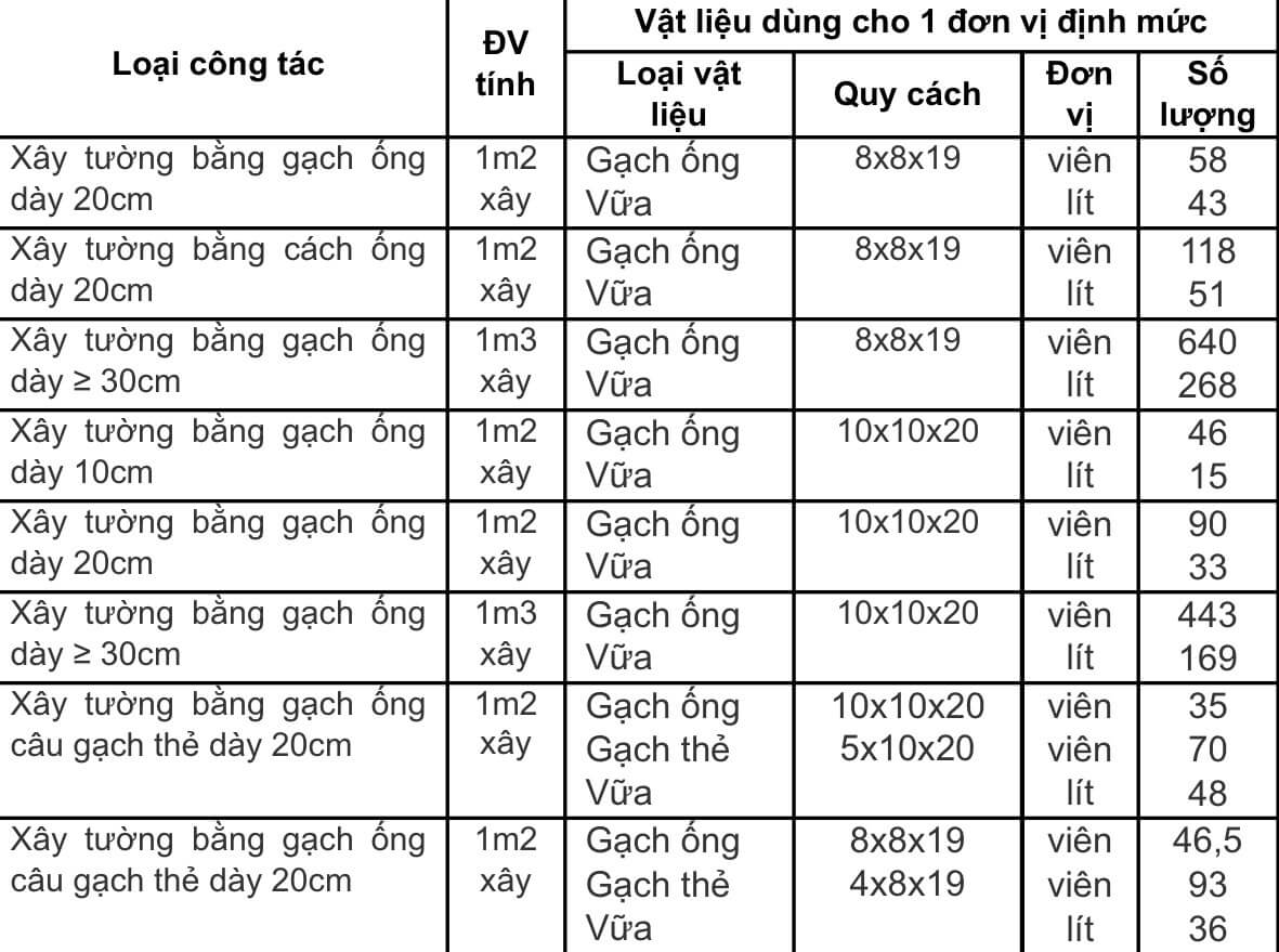 định mức 1m3 tường xây 220