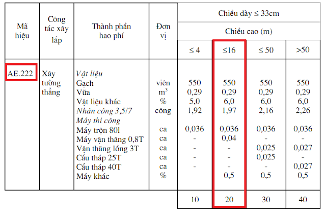 định mức 1m3 tường xây 220