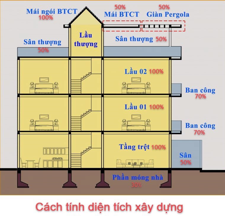 cách tính diện tích xây dựng nhà 2 tầng