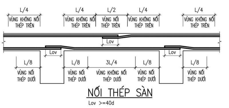 chiều dài nối thép